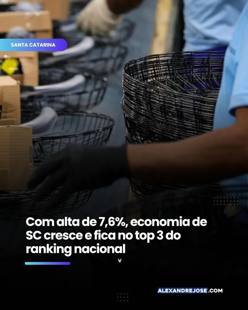 Com alta de 7,6%, economia de SC cresce e fica no top 3 do ranking nacional